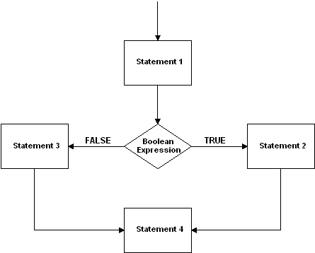 Flowchart for the if...else Statement